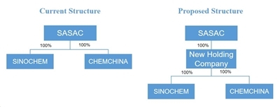 Announcement on Obtaining the Approval of the Joint Restructuring of Sinochem and ChemChina